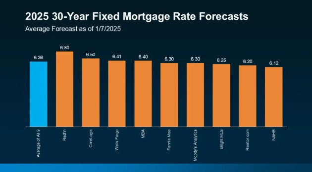 LLG Blog 4 Week Series – Current Mortgage Ra...